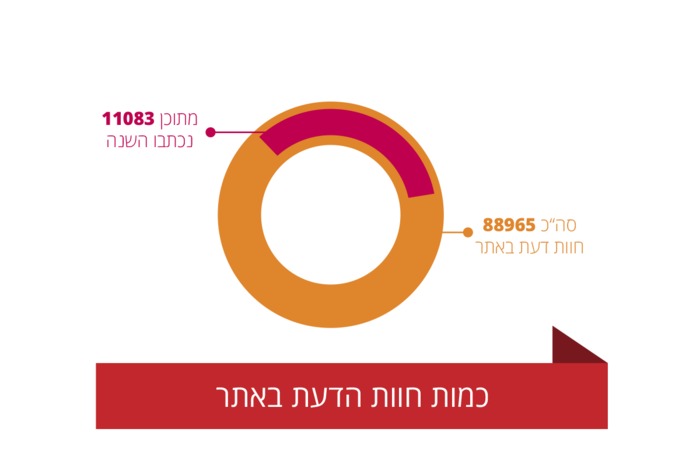 11,083 חוות דעת רק השנה!