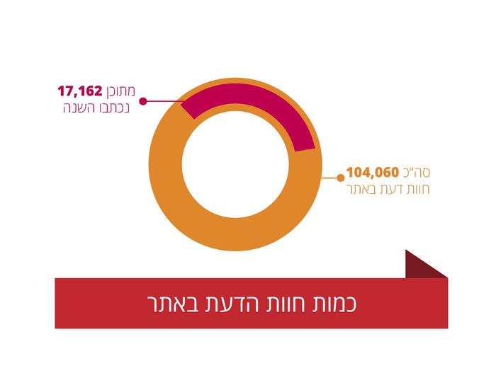 2016 במספרים