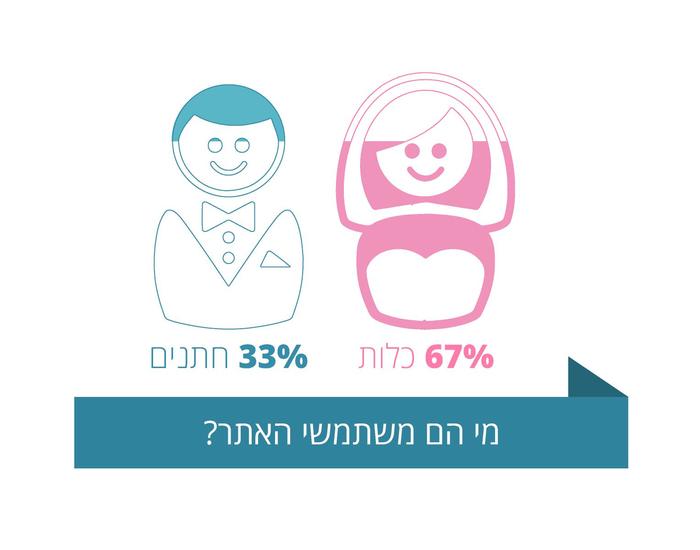 מי הגולשים שלנו?